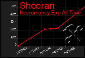 Total Graph of Sheeran