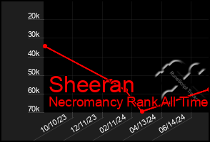 Total Graph of Sheeran