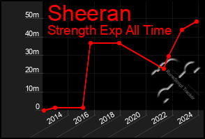 Total Graph of Sheeran