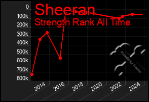 Total Graph of Sheeran