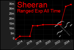 Total Graph of Sheeran