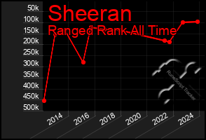 Total Graph of Sheeran