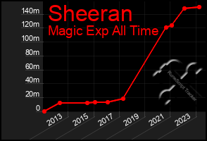 Total Graph of Sheeran