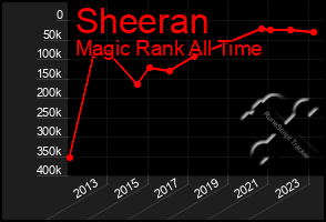 Total Graph of Sheeran