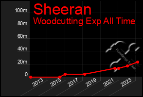 Total Graph of Sheeran