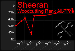 Total Graph of Sheeran