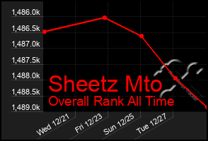 Total Graph of Sheetz Mto