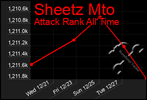 Total Graph of Sheetz Mto