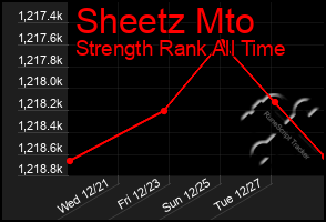 Total Graph of Sheetz Mto