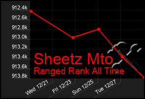 Total Graph of Sheetz Mto