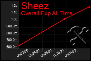 Total Graph of Sheez