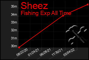 Total Graph of Sheez