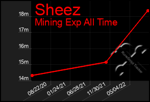 Total Graph of Sheez