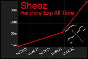 Total Graph of Sheez