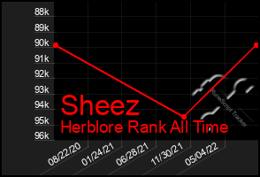 Total Graph of Sheez