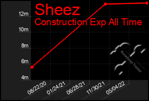 Total Graph of Sheez