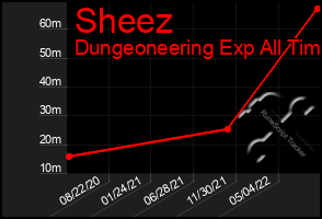 Total Graph of Sheez