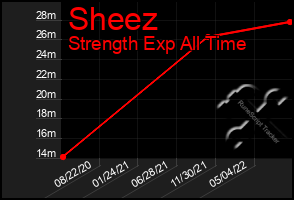 Total Graph of Sheez