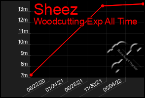 Total Graph of Sheez