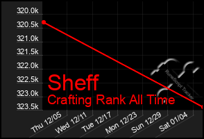 Total Graph of Sheff