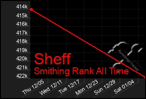 Total Graph of Sheff