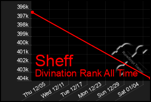 Total Graph of Sheff