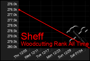 Total Graph of Sheff