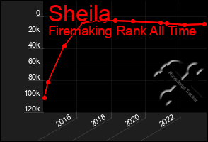 Total Graph of Sheila