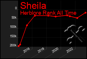 Total Graph of Sheila