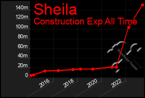 Total Graph of Sheila