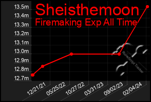 Total Graph of Sheisthemoon