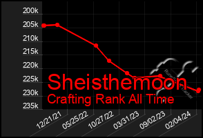 Total Graph of Sheisthemoon