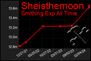 Total Graph of Sheisthemoon