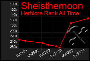 Total Graph of Sheisthemoon