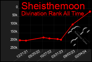 Total Graph of Sheisthemoon