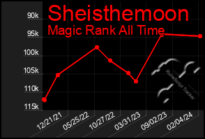 Total Graph of Sheisthemoon