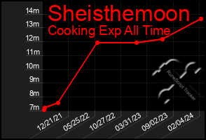 Total Graph of Sheisthemoon