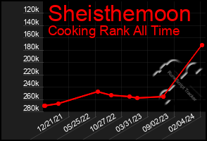 Total Graph of Sheisthemoon