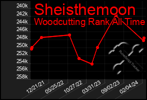 Total Graph of Sheisthemoon