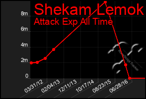 Total Graph of Shekam Lemok