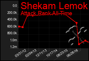 Total Graph of Shekam Lemok