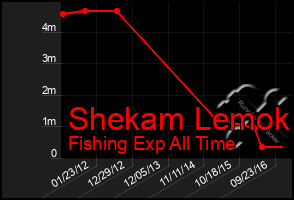 Total Graph of Shekam Lemok