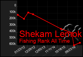 Total Graph of Shekam Lemok