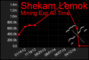 Total Graph of Shekam Lemok