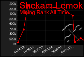 Total Graph of Shekam Lemok