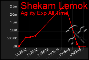 Total Graph of Shekam Lemok