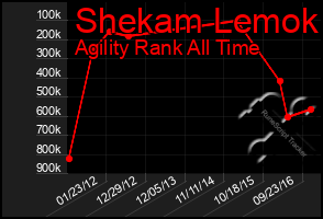 Total Graph of Shekam Lemok