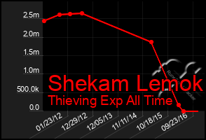 Total Graph of Shekam Lemok