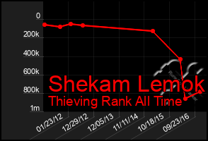 Total Graph of Shekam Lemok