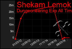 Total Graph of Shekam Lemok